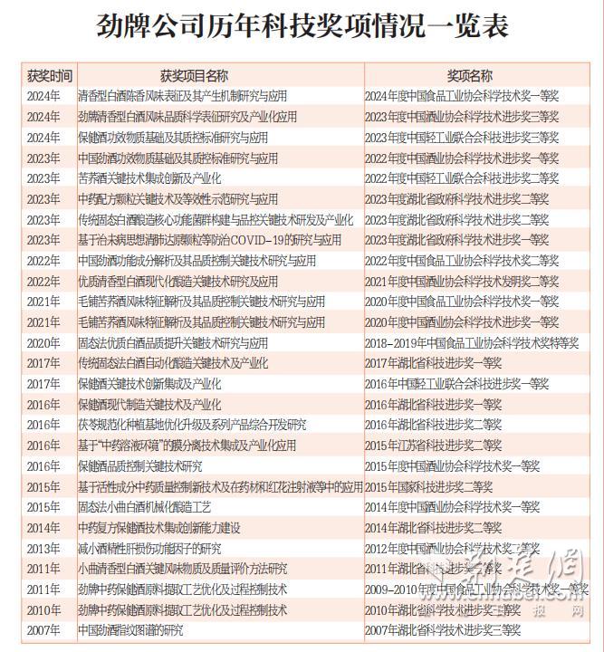 勁牌公司歷年科技獎項(xiàng)情況一覽表.jpg